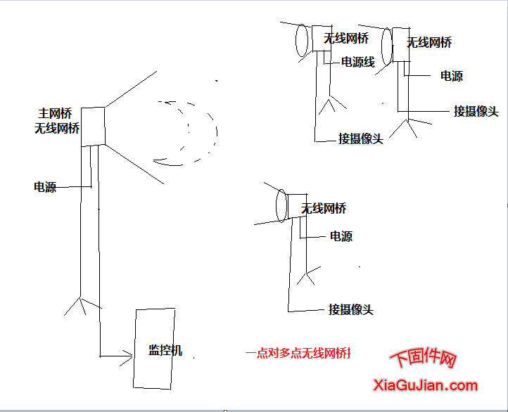 一點對多點無線網橋在監控中的應用