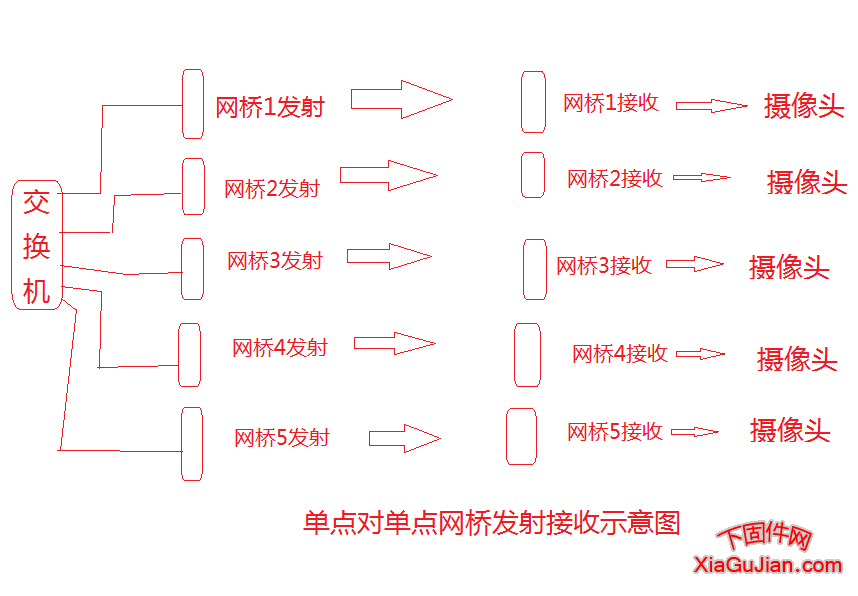 單點對單點網(wǎng)橋發(fā)射接收示意圖http://www.xinzhenzfzp.cn/xunjie/40144.html