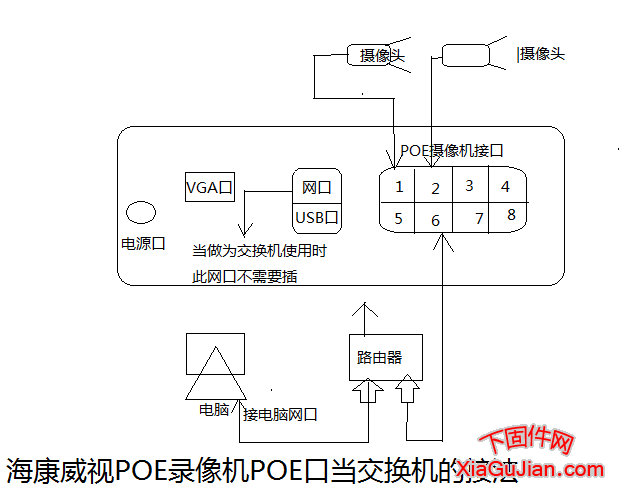 海康威視poe錄像機Poe網(wǎng)口當交換機使用的接線方法